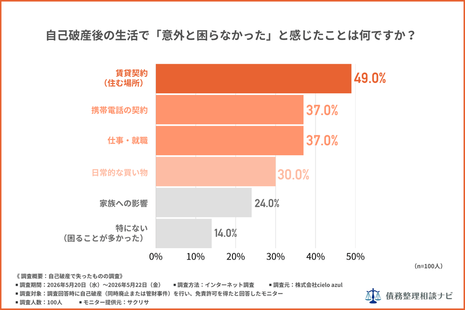自己破産後の生活で意外と困らなかったと感じたことは何ですか？