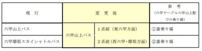 「六甲摩耶スカイシャトルバス」の名称変更について