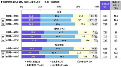 自家用車を購入する際の重視度（燃費／運転しやすさ／安全性能）