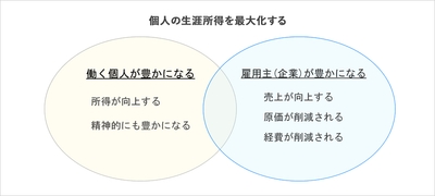 個人の生涯所得を最大化する