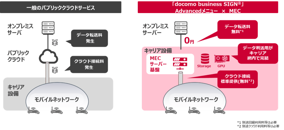 <「Advancedメニュー×MEC」利用イメージ>