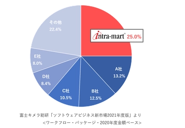 「intra-mart(R)」がワークフロー市場で14年連続一位　 ローコード開発と業務プロセスのデジタル化でDX推進をサポート
