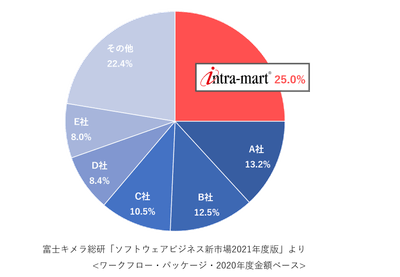 市場占有率(金額ベース/2020年度実績)