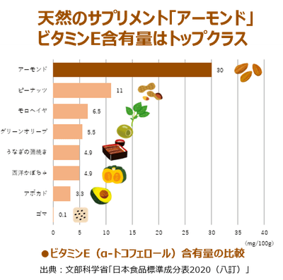 アーモンドはビタミンEが豊富