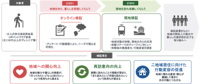 大人の休日倶楽部会員等を対象に関係人口創出のための実証実験を実施します