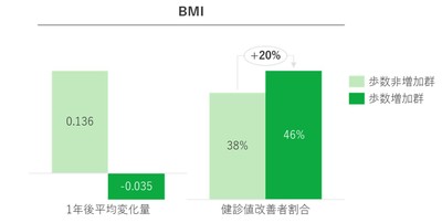 図3：歩数非増加群と歩数増加群のBMI変化の比較(白書 図3-3より、性年齢調整あり)