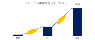 図. EV用冷却システム世界総市場規模