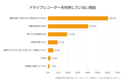 ドライブレコーダーを利用していない理由