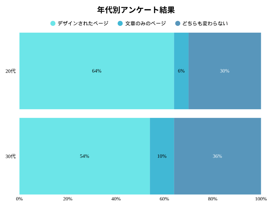年代別のアンケート調査結果