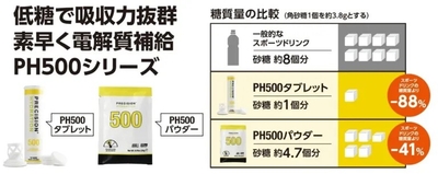 低糖で吸収力抜群　素早く電解質補給　PH500シリーズ