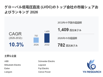 上記の図表/データは、YHResearchの最新レポート「グローバル低電圧直流 (LVDC)のトップ会社の市場シェアおよびランキング 2026」から引用されています。