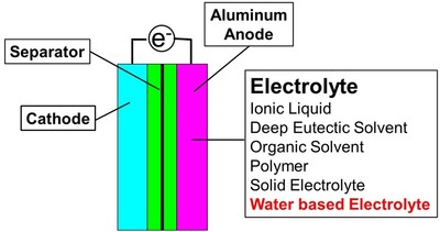 水性アルミニウムイオン電池の概念