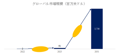 図. 複合銅箔世界総市場規模