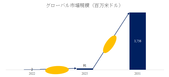 図. 複合銅箔世界総市場規模