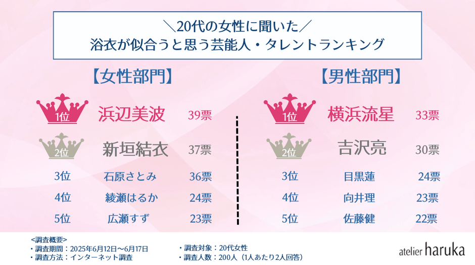 【20代】芸能人・浴衣アンケート