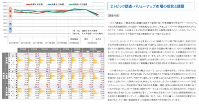 三友地価予測指数を発表　 地価の上昇ピッチは東京圏と大阪圏でさらに強まる　 2020年を見据えた潮目はいつか？オフィス市場から目が離せない