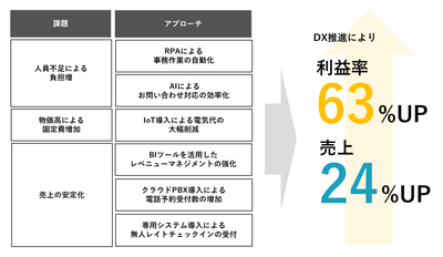 図 2 ホテル業務DX化 一例 