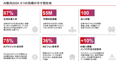 AI動向2024：6つの指標が示す現在地