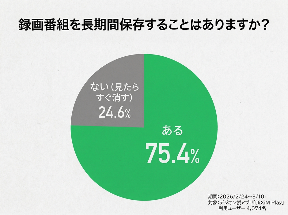アンケート項目「録画番組を長期間保存することはありますか？」
