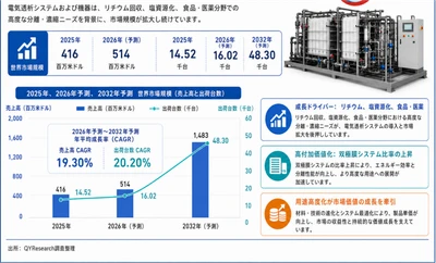 電気透析システムおよび機器市場規模の成長推移2026：2032年902百万米ドル到達を予測