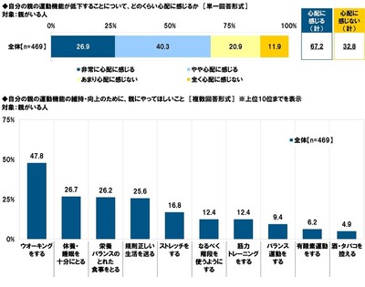 自分の親の運動機能が低下することについて、どのくらい心配に感じるか/親にやってほしいこと