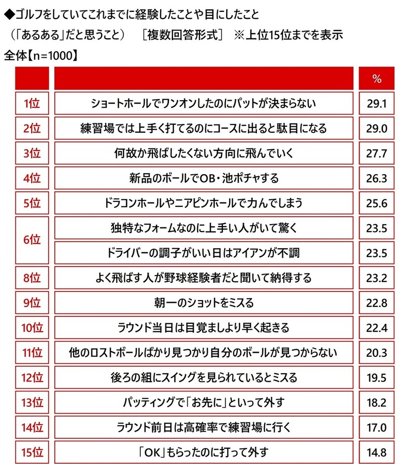 ゴルフをしていてこれまでに経験したことや目にしたこと