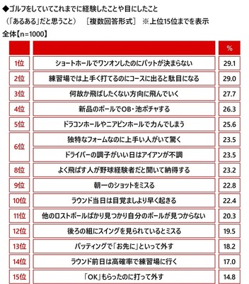 ゴルフをしていてこれまでに経験したことや目にしたこと