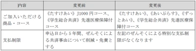 ＣＯ・ＯＰ共済2023年度 商品改定のお知らせ　 ～より多くの組合員へのお役立ちにつながる ＣＯ・ＯＰ共済をめざして、加入条件を緩和しました～