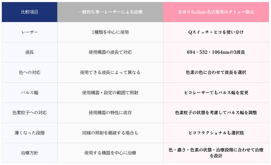 一般的な単一レーザー治療と当院のタトゥー除去