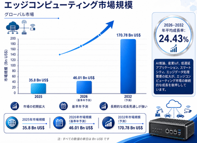 図.   エッジコンピューティング、世界市場規模