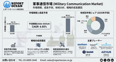 軍事通信市場、2035年に856億米ドル規模へ拡大予測｜CAGR 6.85％が示す次世代防衛通信の成長戦略