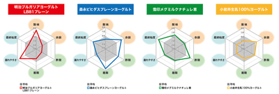 【図4】ヨーグルトの食味バランス(特徴的な項目を抜粋)