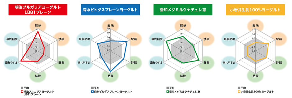 【図4】ヨーグルトの食味バランス(特徴的な項目を抜粋)