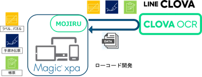 ローコード開発ツール「Magic xpa」からLINEの AI-OCRを利用できるコンポーネントを発売