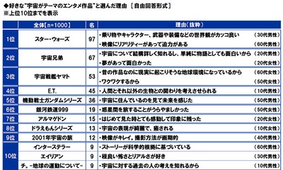 好きな“宇宙がテーマのエンタメ作品”と選んだ理由