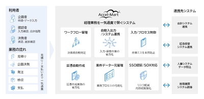 トヨタ自動車、DXで経理業務をスリム化　 ＮＴＴデータ イントラマートのクラウド基盤 「Accel-Mart Plus」で米国SOX法の監査要件にも対応