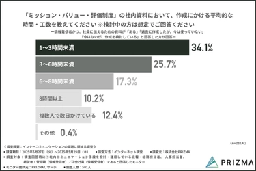 AI搭載スライド生成ツール『イルシル』がホワイトカラーの非生産的業務に革命を起こし、日本経済に新たな未来をもたらす。