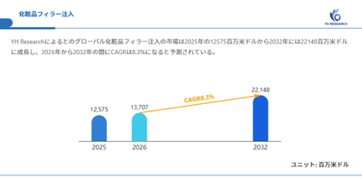 図.化粧品フィラー注入世界総市場規模