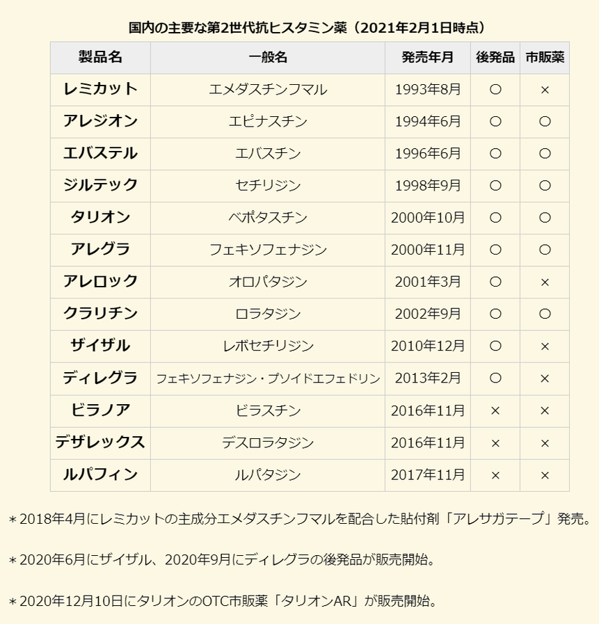 第2世代抗ヒスタミン薬 販売年月 後発品・市販薬の有無