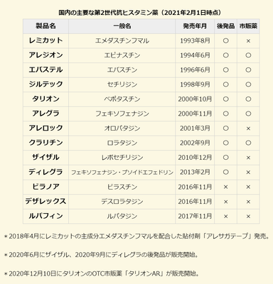 第2世代抗ヒスタミン薬 販売年月 後発品・市販薬の有無