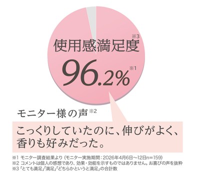 『モイスチャーエッセンスリッチジェル』モニター調査結果より(モニター実施期間:2026年4月6日~12日 n=159)
