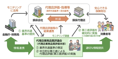 お客さま・社会からの信頼回復に向けた取組み 「代理店業務品質評価本部」を設置