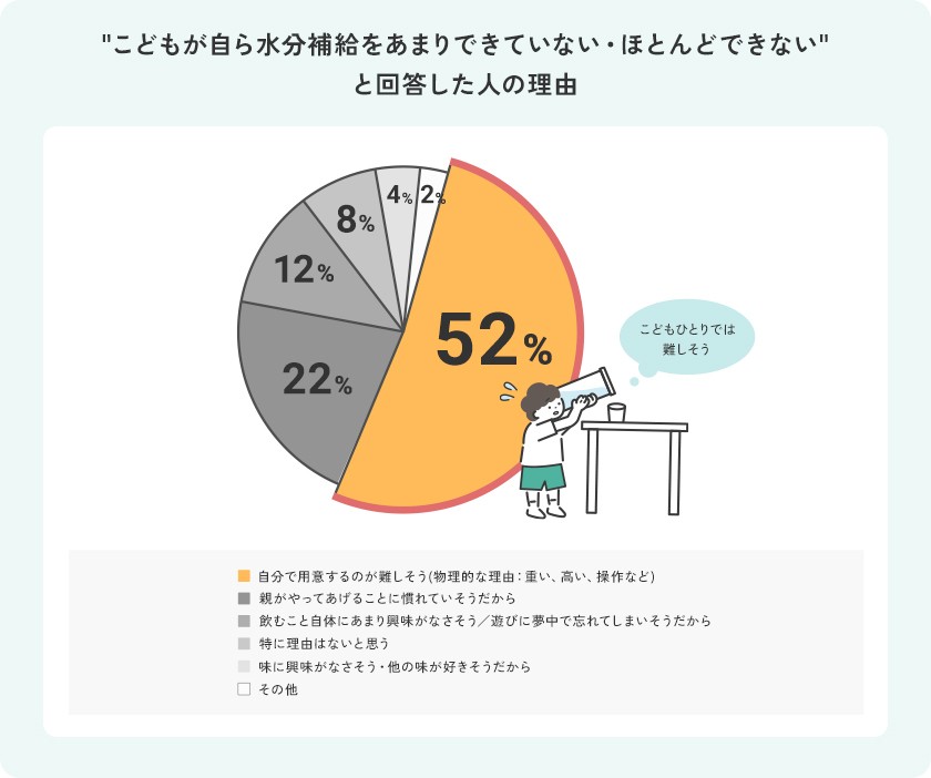 お子さまの自発的な水分補給について(2)