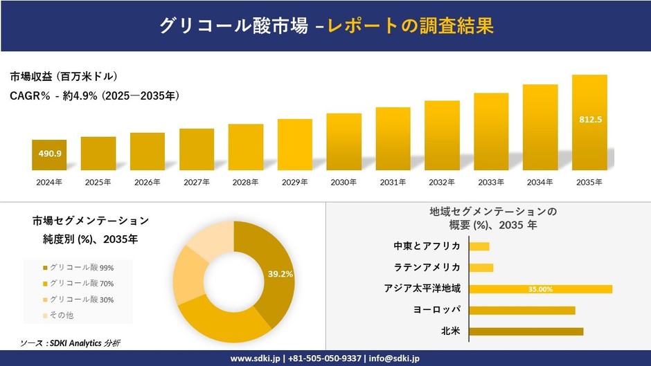 グリコール酸市場レポート概要