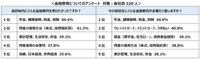 ＜金融教育に望むもの調査結果　第3弾＞ 18歳成年、現金を持たないキャッシュレス時代… 社会人になって必要と思う金融教育は「カード利用、借金、ローン」