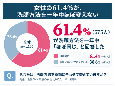 【調査結果(4)】女性の61.4％が、洗顔方法を一年中ほぼ変えない