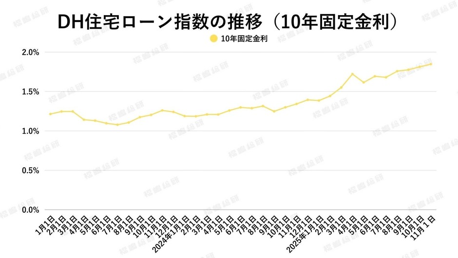 出典：ホームローンドクター（株）