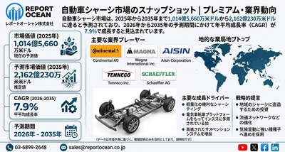 自動車シャーシ市場 2035年2,162億230万米ドル規模へ拡大｜次世代軽量化・EV対応シャーシ革命 CAGR 7.9％