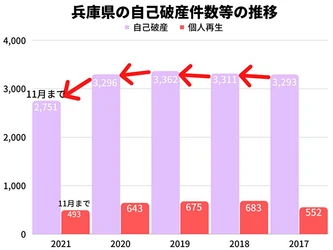 2021年の兵庫県の自己破産件数は、11月時点で2020年同月比7.5%減！