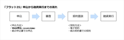 「フラット35」申込から融資実行までの流れ